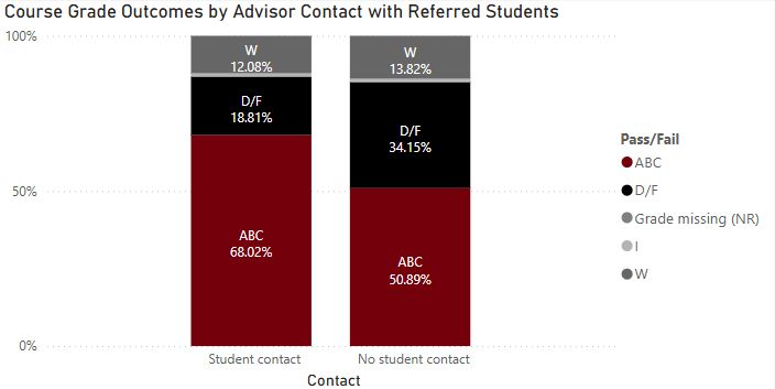 Stacked bar chart titled ‘Course Grade Outcomes by Advisor Contact with Referred Students.’ It compares two groups: students with advisor contact and students with no advisor contact.  For students with advisor contact: 68.02% received grades A–C, 18.81% received D or F, and 12.08% withdrew.  For students with no advisor contact: 50.89% received A–C, 34.15% received D or F, and 13.82% withdrew.  Overall, students with advisor contact have a higher percentage of passing grades (A–C) and a lower percentage of D/F outcomes compared to those without contact