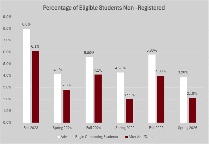 A bar graph detailing advisor outreach to eligible students who are not registered from Fall 2023 to Spring 2026. In each academic semester, there is a decrease is the number of non-regisgtered students after advisors reach out.