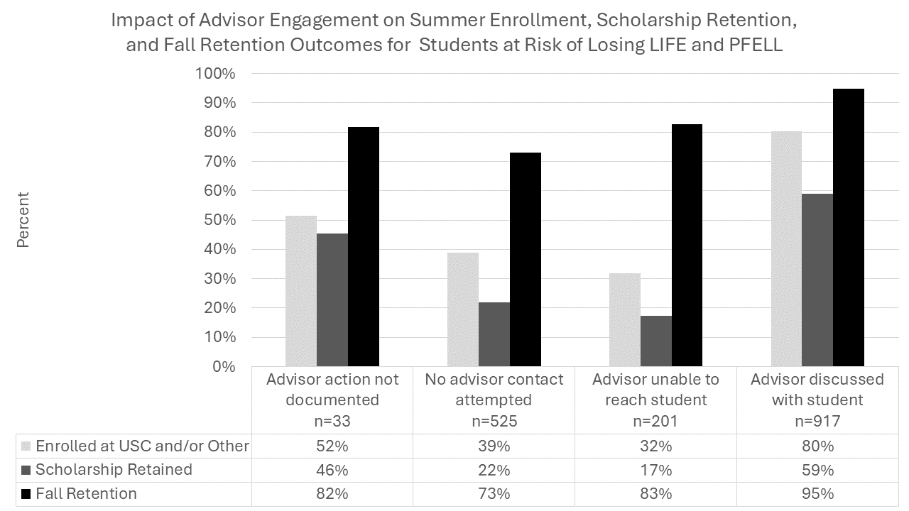 Grouped bar chart titled ‘Impact of Advisor Engagement on Summer Enrollment, Scholarship Retention, and Fall Retention Outcomes for Students at Risk of Losing LIFE and PFELL.’ The chart compares outcomes across four advisor engagement categories.  For ‘Advisor action not documented’ (n=33): 52% enrolled at USC and/or another institution, 46% retained their scholarship, and 82% were retained into fall.  For ‘No advisor contact attempted’ (n=525): 39% enrolled, 22% retained their scholarship, and 73% were retained into fall.  For ‘Advisor unable to reach student’ (n=201): 32% enrolled, 17% retained their scholarship, and 83% were retained into fall.  For ‘Advisor discussed with student’ (n=917): 80% enrolled, 59% retained their scholarship, and 95% were retained into fall.  Overall, students who had direct discussions with an advisor show the highest rates of enrollment, scholarship retention, and fall retention compared to other groups