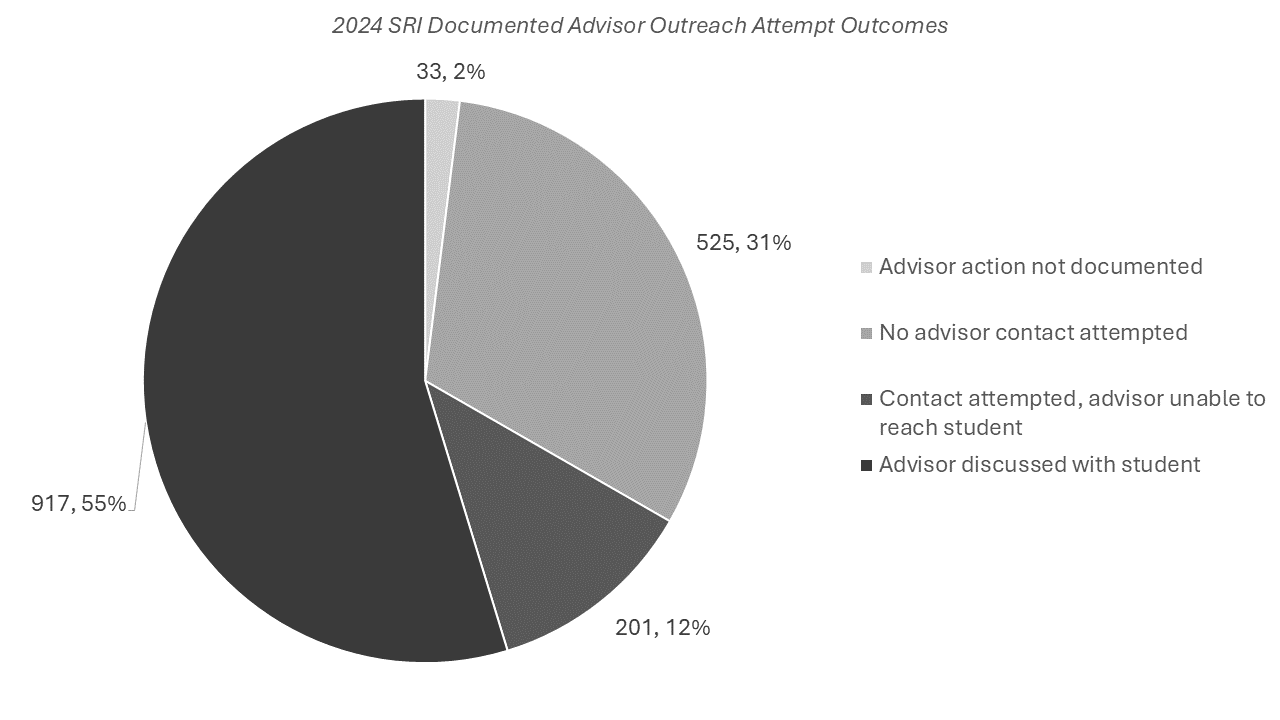 Pie chart titled ‘2024 SRI Documented Advisor Outreach Attempt Outcomes.’ It shows four categories of advisor outreach results.  The largest portion, 55% (917 cases), represents ‘Advisor discussed with student.’ 31% (525 cases) represents ‘No advisor contact attempted.’ 12% (201 cases) represents ‘Contact attempted, advisor unable to reach student.’ 2% (33 cases) represents ‘Advisor action not documented.’  Overall, more than half of outreach efforts resulted in direct discussion with students, while about one-third had no contact attempted.